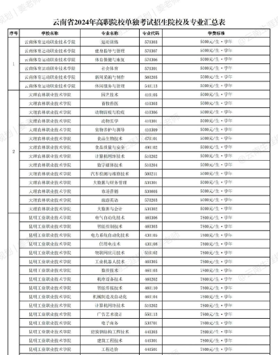 2024云南职中热门专业排名