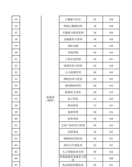 河南高考成绩多少分能报考江苏经贸职业技术学院？