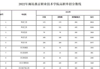河北高考成绩多少分能报考廊坊燕京职业技术学院？