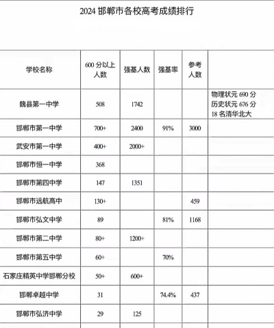 2024邯郸高考最好的专业排名