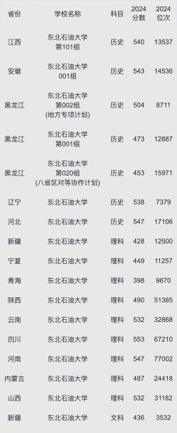 河北高考成绩多少分能报考东北石油大学？