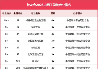 山西省工程学院专业排名