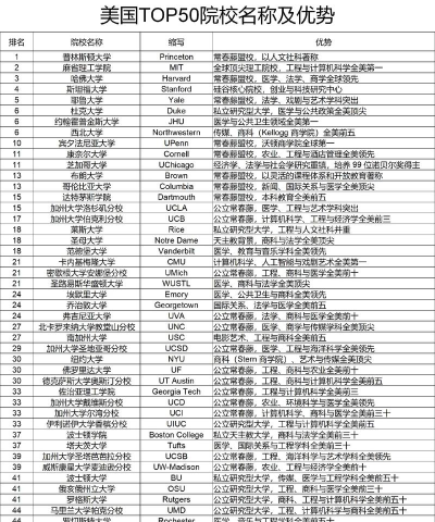 美国大学排名50大专业