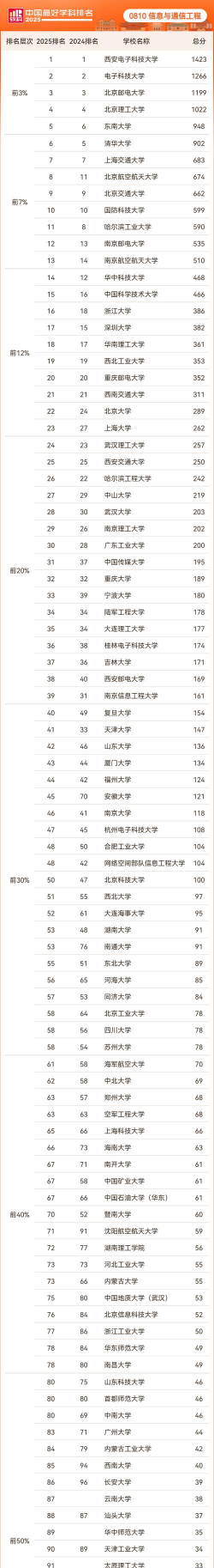 前50好专业排名