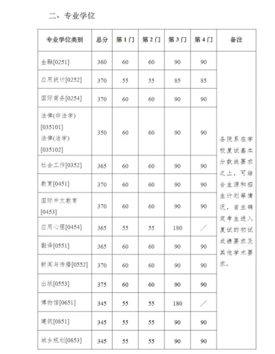 2024南京考研专业排名