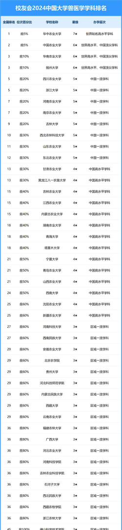 兽医专业院校大全排名
