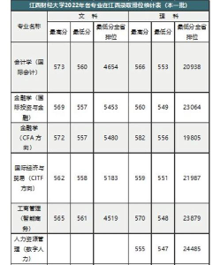 江西财金大学专业排名