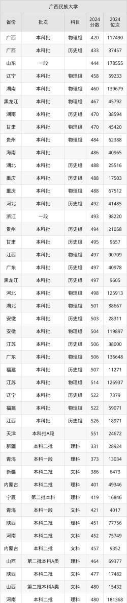 广西民族大学2024年在山西录取分数线、对应位次