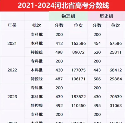 河北高考成绩多少分能报考长沙职业技术学院？