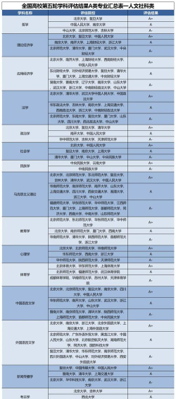 学科评估热门专业排名
