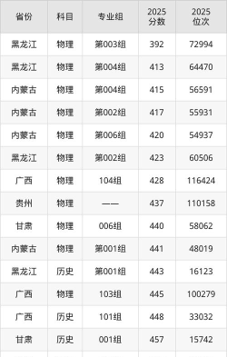 山东高考成绩多少分能报考安顺学院？