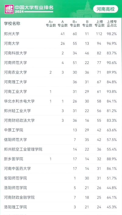 2024河南设计专业类学校排名