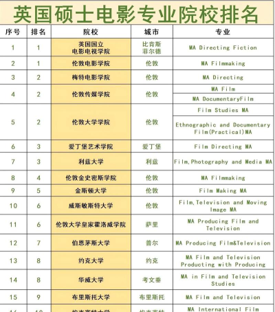 2024英国读研电影专业排名