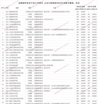 山东动画类专业排名大学