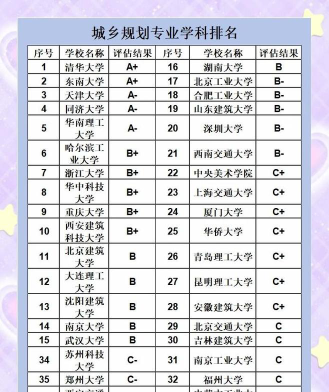 城市规划专业排名评估