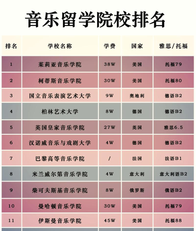 世界流行乐专业学院排名