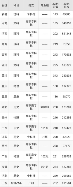 山东高考成绩多少分能报考重庆科技职业学院？