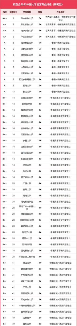 花园设计专业排名学校