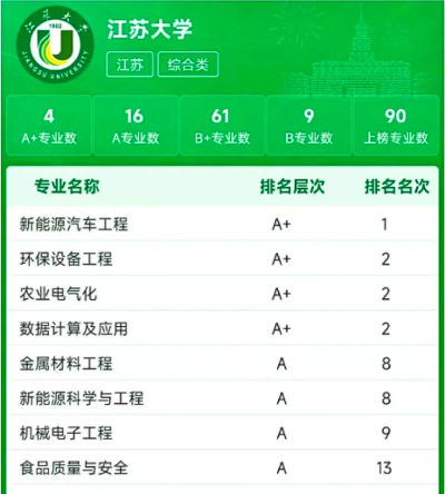 2024江苏新能源专业排名大学