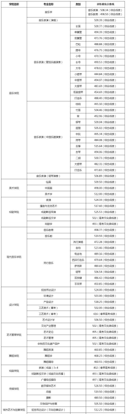 2024年山东艺术学院在福建录取分数线