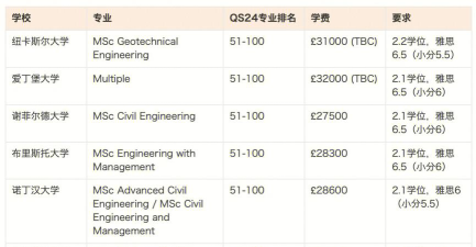 英国最好的土木专业排名