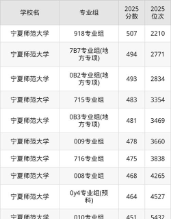 宁夏师范学校专业排名