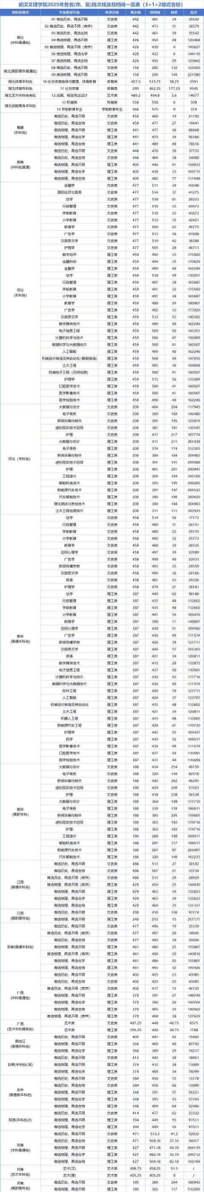 河南高考成绩多少分能报考武汉文理学院？