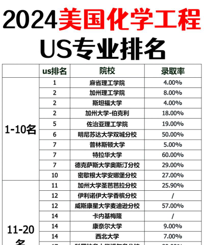 2024化学全球排名大学专业