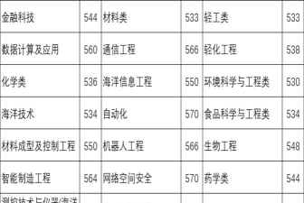 2024年齐鲁工业大学在河南录取分数线