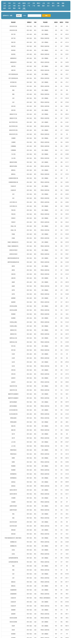 新疆大学高分子材料与工程专业历年各省录取分数及位次情况