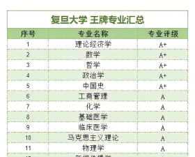复旦大学的王牌专业有哪些？