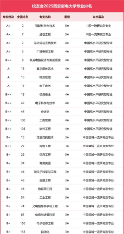 西安邮电大学的王牌专业有哪些？