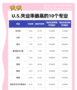 美国失业专业排名前十