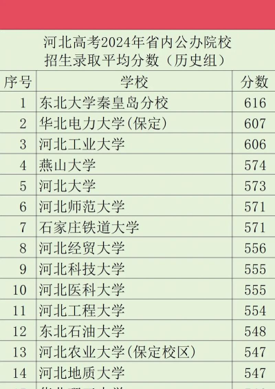 河北高考成绩多少分能报考西安工商学院？