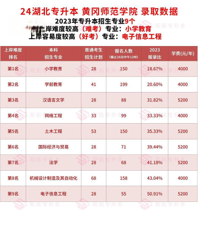 山东高考成绩多少分能报考黄冈师范学院？