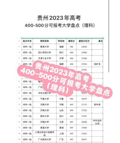 山东高考成绩多少分能报考贵州大学？