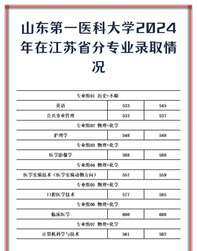 山东第一医科大学2024年在江苏录取分数线、对应位次