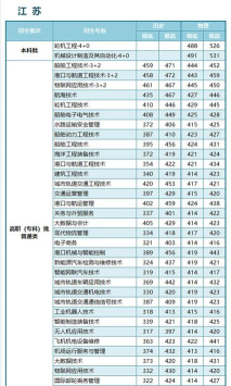 河南高考成绩多少分能报考江苏航运职业技术学院？