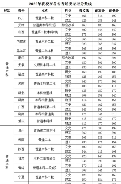 河南高考成绩多少分能报考四川工商学院？
