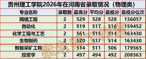 河南高考成绩多少分能报考贵州理工学院？