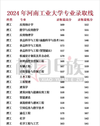 河南高考成绩多少分能报考河南工业大学？