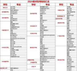 2024美术生热门专业排名大学