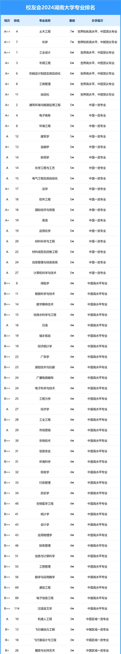 湖南大学神秘专业排名