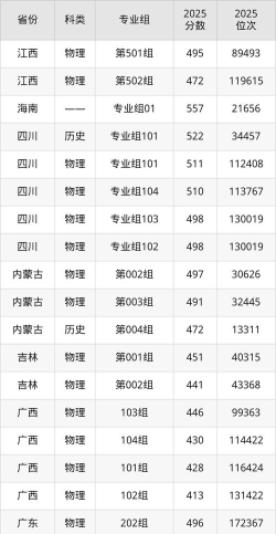 泰山学院2024年在河北录取分数线、对应位次