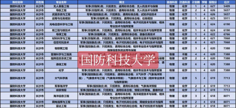 2024军事科研最好的专业排名