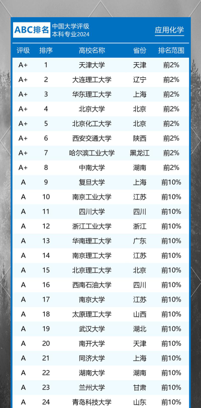 2024资源与环境化学专业排名