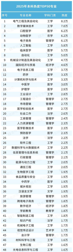 100个本科专业排名