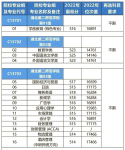 山东高考成绩多少分能报考湖北第二师范学院？