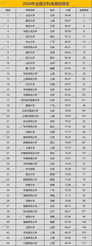 2024文科大学优势专业排名