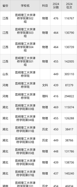 河南高考成绩多少分能报考昆明理工大学津桥学院？